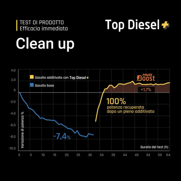 Bardahl Top Diesel+ 250 ml additivo pulizia iniettori diesel